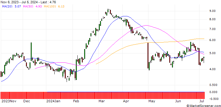 Chart BANK VONTOBEL/CALL/LINDE/390/0.1/20.09.24