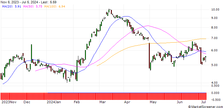Chart BANK VONTOBEL/CALL/LINDE/380/0.1/20.09.24