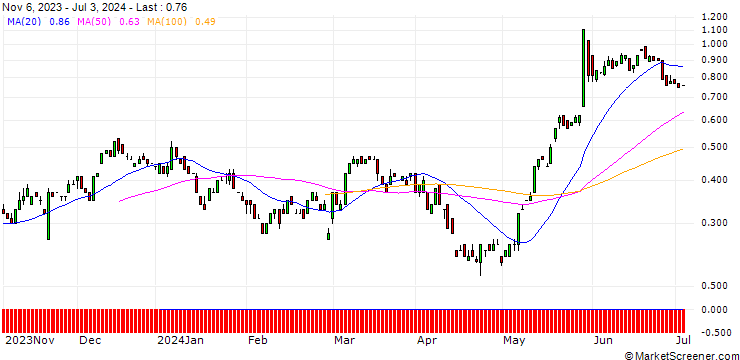 Chart BANK VONTOBEL/CALL/HP INC./27/0.1/20.09.24