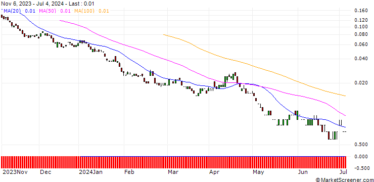 Chart BANK VONTOBEL/PUT/MASTERCARD A/350/0.01/20.09.24