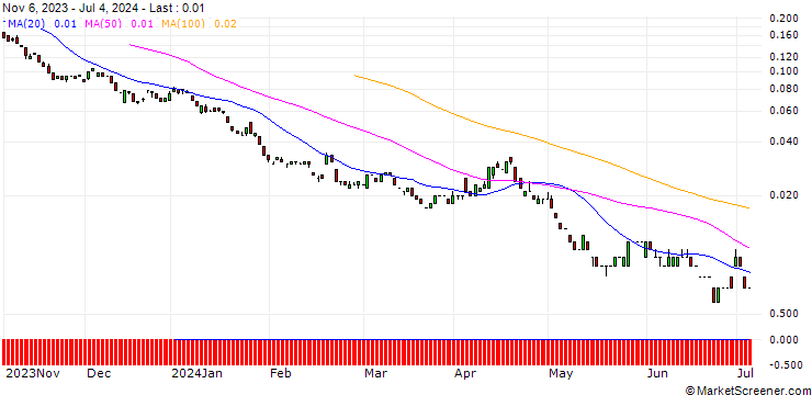 Chart BANK VONTOBEL/PUT/MASTERCARD A/360/0.01/20.09.24