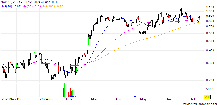 Chart BANK VONTOBEL/CALL/EBAY/45/0.1/20.09.24