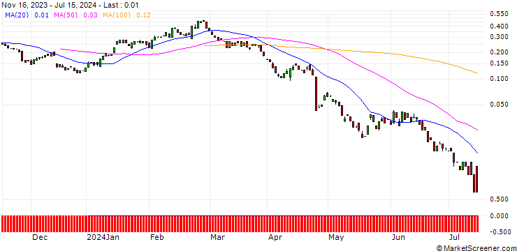 Chart BANK VONTOBEL/PUT/NEWMONT/33/0.1/20.09.24