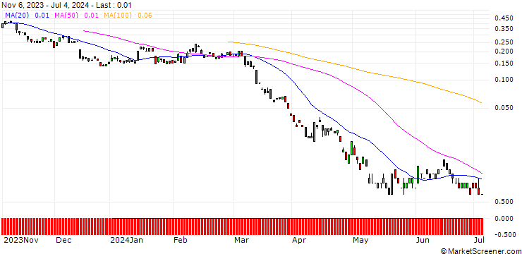 Chart BANK VONTOBEL/PUT/FREEPORT-MCMORAN/34/0.1/20.09.24