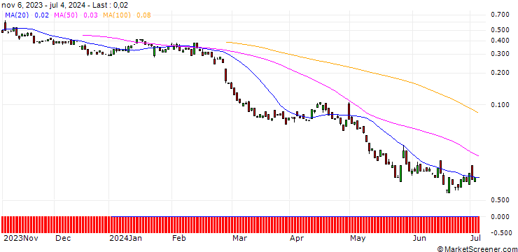 Chart BANK VONTOBEL/PUT/EBAY/42/0.1/20.09.24