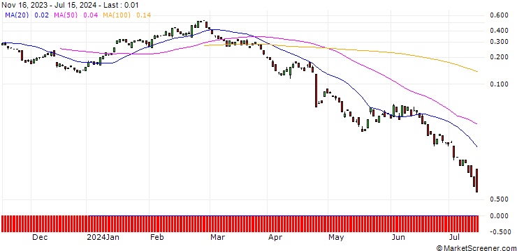 Chart BANK VONTOBEL/PUT/NEWMONT/34/0.1/20.09.24
