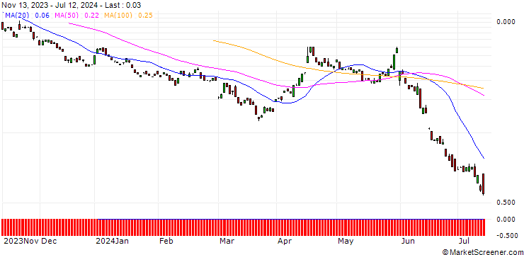 Chart BANK VONTOBEL/PUT/AUTODESK/175/0.1/20.09.24