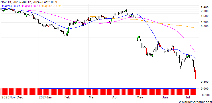 Chart BANK VONTOBEL/PUT/AMGEN/270/0.1/20.09.24