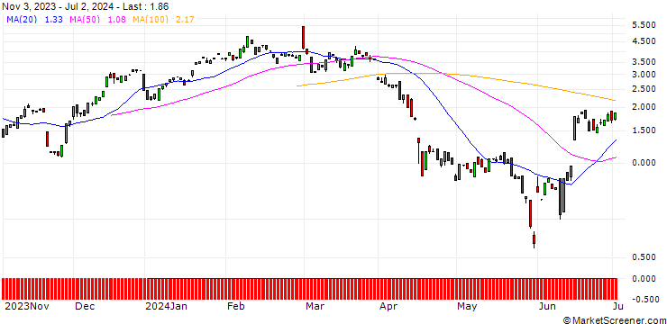 Chart BANK VONTOBEL/CALL/AUTODESK/240/0.1/20.09.24