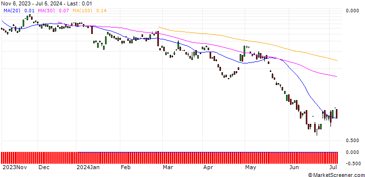 Chart BANK VONTOBEL/CALL/BAIDU ADR/160/0.1/20.09.24