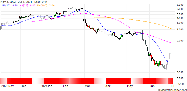 Chart BANK VONTOBEL/CALL/SNOWFLAKE A/170/0.1/20.09.24