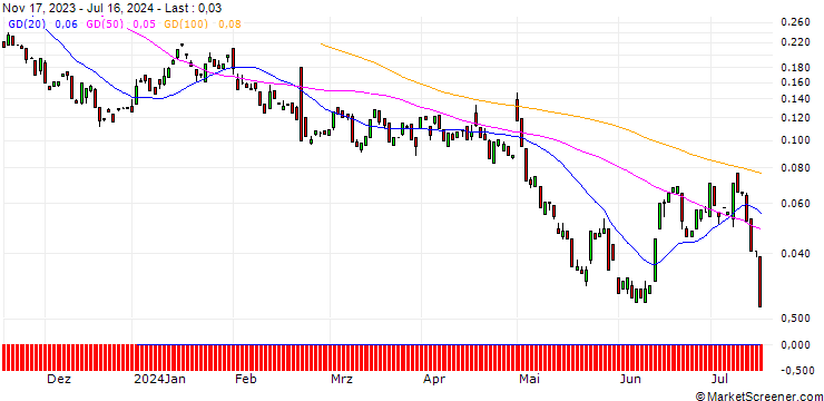Chart BANK VONTOBEL/PUT/ETSY/43/0.1/20.09.24
