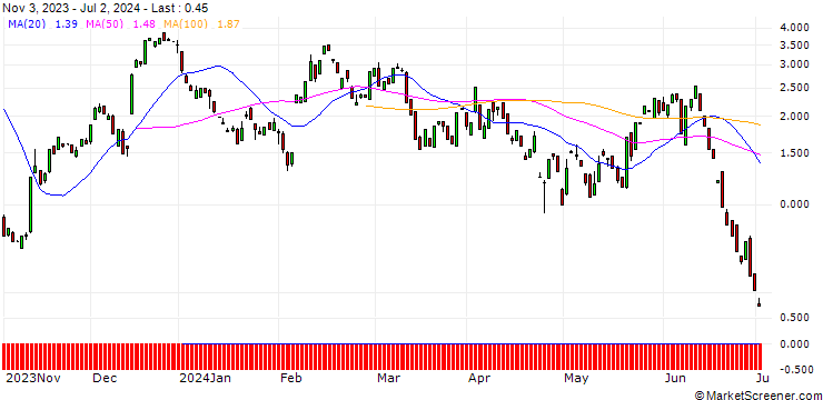 Chart BANK VONTOBEL/CALL/ENPHASE ENERGY/120/0.1/20.09.24