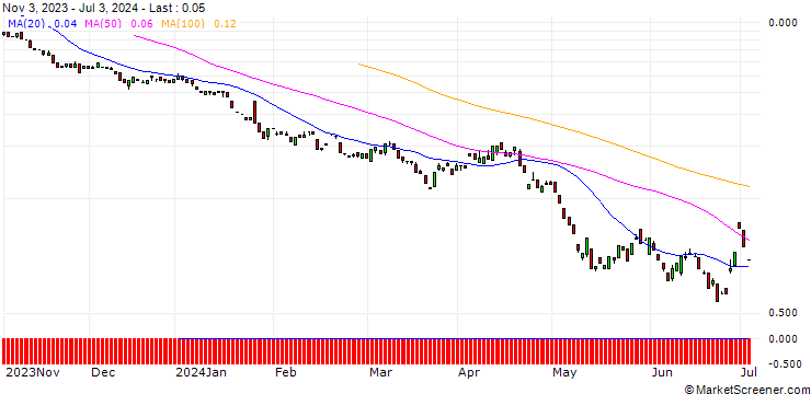 Chart BANK VONTOBEL/PUT/VISA/220/0.1/20.09.24