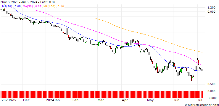 Chart BANK VONTOBEL/PUT/VISA/230/0.1/20.09.24
