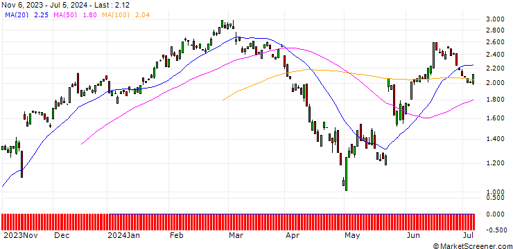 Chart BANK VONTOBEL/CALL/ROSS STORES/125/0.1/20.09.24