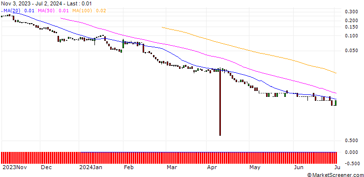 Chart BANK VONTOBEL/PUT/WELLS FARGO/38/0.1/20.09.24