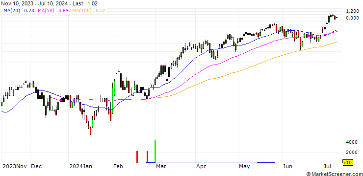 Chart DZ BANK/CALL/BAWAG GROUP/55/0.1/20.09.24