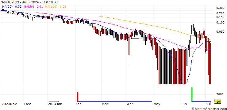 Chart DZ BANK/PUT/AXA S.A./28/0.1/20.09.24