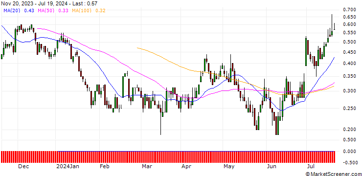 Chart DZ BANK/PUT/BECHTLE/45/0.1/20.09.24