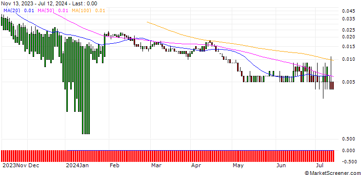 Chart DZ BANK/PUT/COCA-COLA/40/0.1/17.01.25