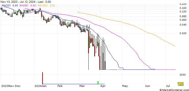 Chart DZ BANK/CALL/BAYWA VINK./35/0.1/20.09.24