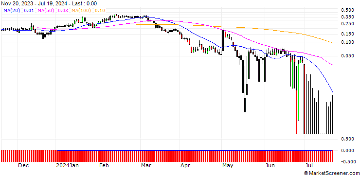 Chart DZ BANK/PUT/AURUBIS/55/0.1/20.09.24