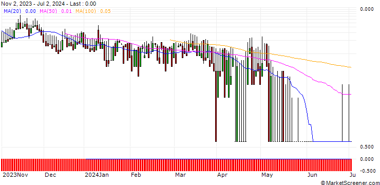Chart DZ BANK/CALL/ABOT YOU/6/1/20.09.24