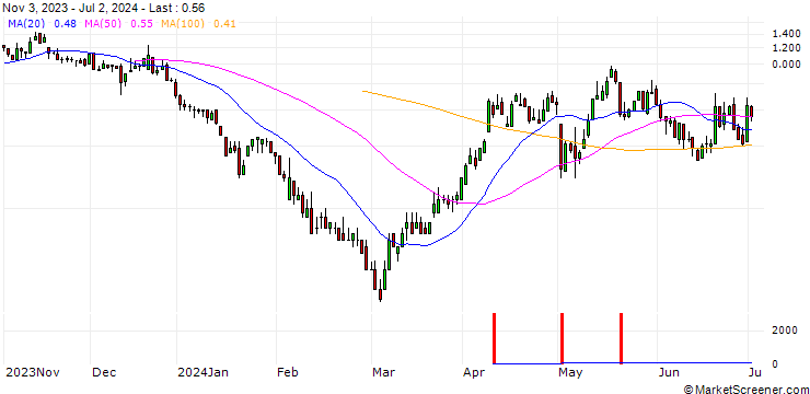 Chart DZ BANK/CALL/AURUBIS/75/0.1/20.09.24