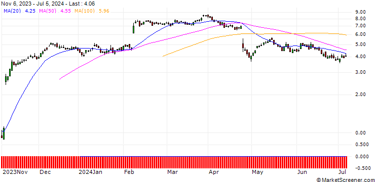 Chart DZ BANK/CALL/ADYEN/750/0.01/20.09.24