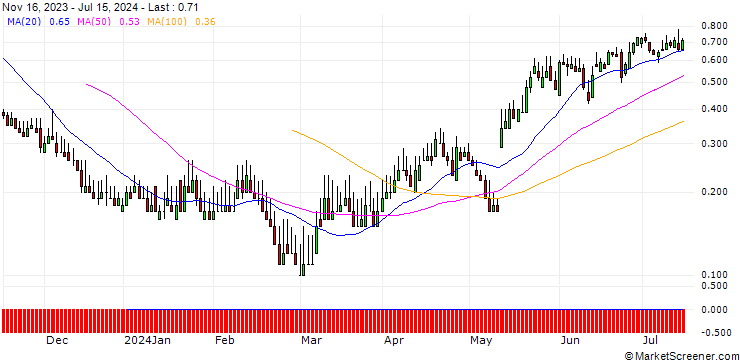 Chart DZ BANK/PUT/BRENNTAG/70/0.1/20.09.24