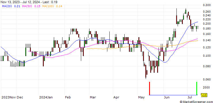 Chart DZ BANK/PUT/CARREFOUR/16/0.1/20.09.24