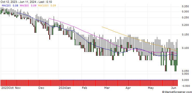 Chart DZ BANK/PUT/BEIERSDORF/80/0.1/19.12.25