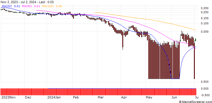Chart DZ BANK/PUT/BANCO SANTANDER/3.5/1/20.09.24