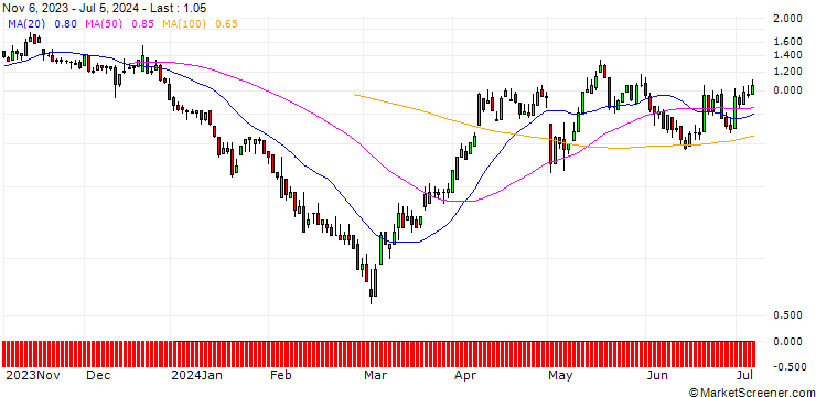 Chart DZ BANK/CALL/AURUBIS/70/0.1/20.09.24