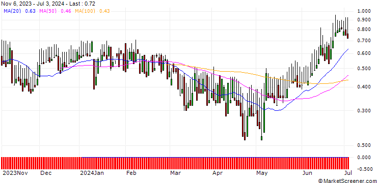 Chart DZ BANK/PUT/ABOT YOU/4/1/20.09.24