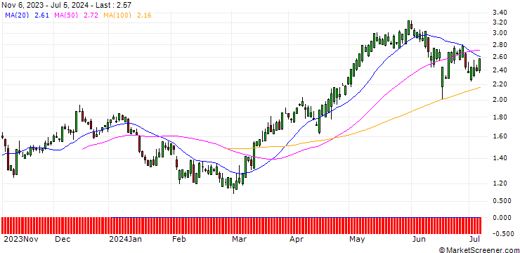 Chart SG/CALL/NEXTERA ENERGY/45/0.1/17.01.25