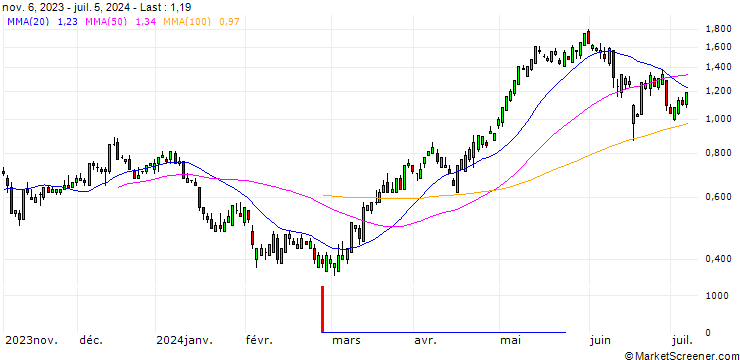 Chart SG/CALL/NEXTERA ENERGY/65/0.1/20.06.25