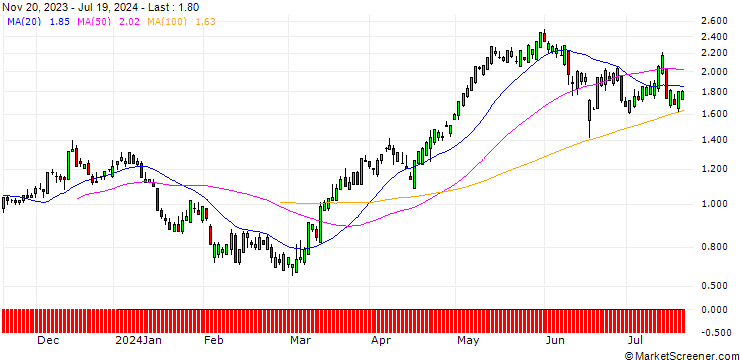 Chart SG/CALL/NEXTERA ENERGY/55/0.1/20.06.25