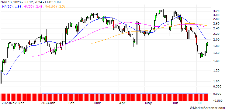 Chart SG/CALL/DANAHER/260/0.1/21.03.25