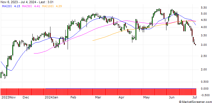 Chart SG/CALL/DANAHER/220/0.1/20.12.24