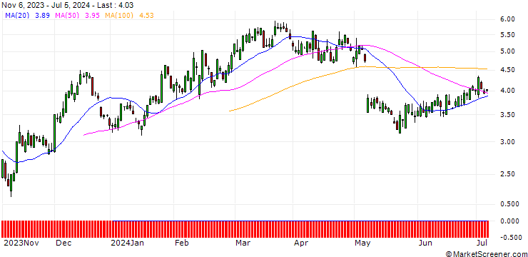 Chart SG/CALL/AIRBNB A/110/0.1/20.09.24