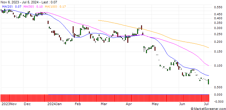 Chart PUT/NOVARTIS N/80/0.1/20.12.24