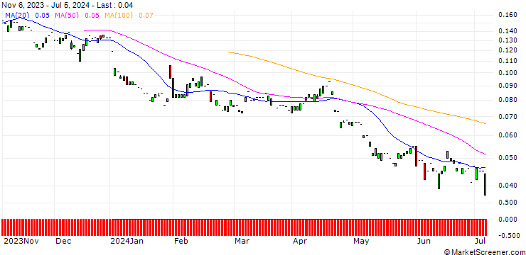 Chart PUT/NOVARTIS N/60/0.1/20.06.25