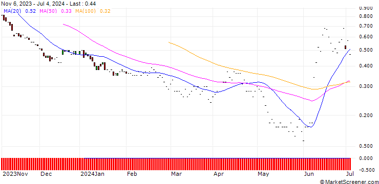 Chart JP MORGAN/PUT/VINCI/100/0.1/20.12.24