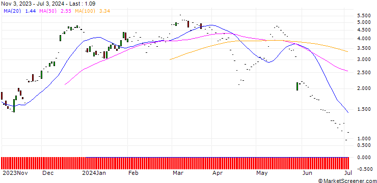 Chart JP MORGAN/CALL/WATERS/370/0.1/20.12.24