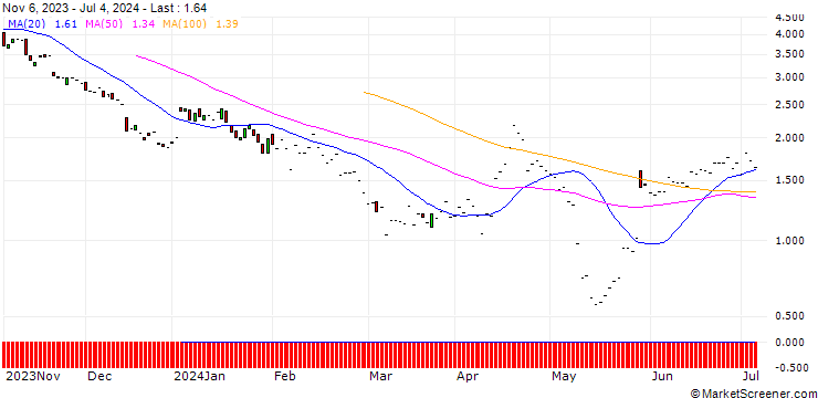Chart JP MORGAN/PUT/WATERS/250/0.1/20.12.24
