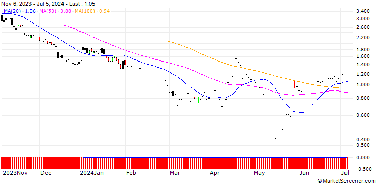 Chart JP MORGAN/PUT/WATERS/230/0.1/20.12.24