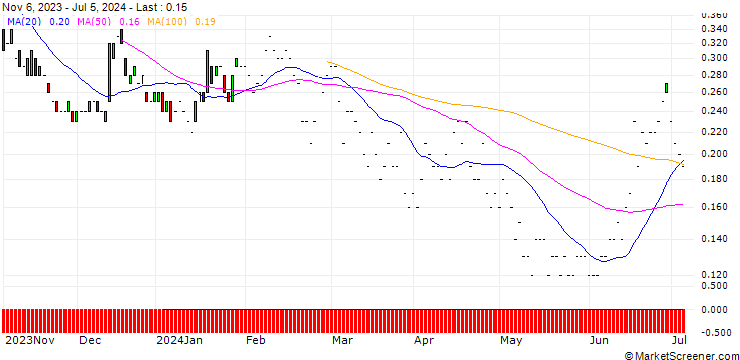 Chart JP MORGAN/PUT/CARREFOUR/11/1/20.12.24