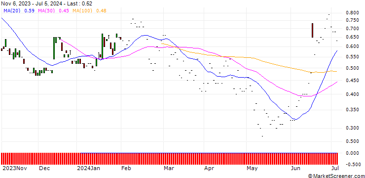 Chart JP MORGAN/PUT/CARREFOUR/13/1/20.12.24